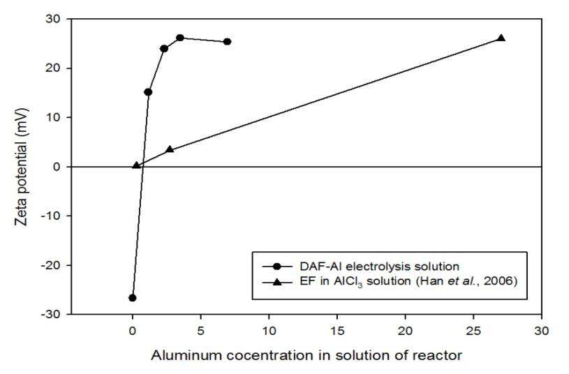 Comparison of effect of Aluminum concentration on bubbles by EF in AlCl3 solution and DAF-Al electrolysis solution