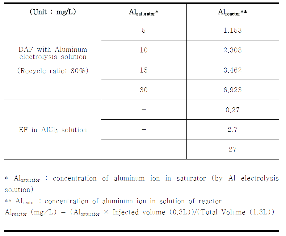 Aluminum concentration according to the process