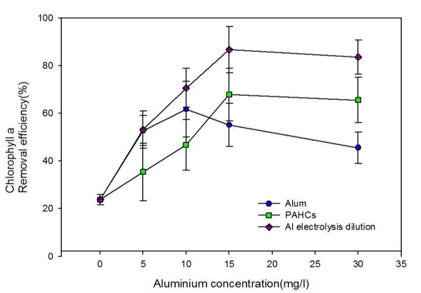 Algae removal efficiency with various type of Aluminium injection by Chlorophyll-a