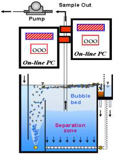 Schematic illustration of the method of bubble bed depth using particle counter.