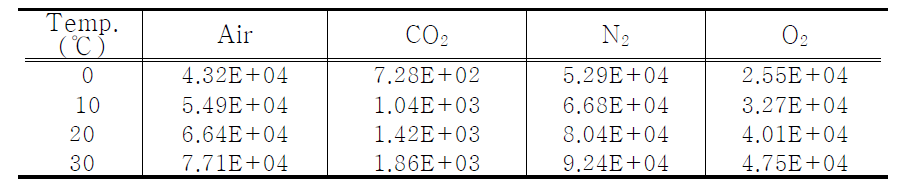 Henry's constant (atm/mole) of gases at different temp.