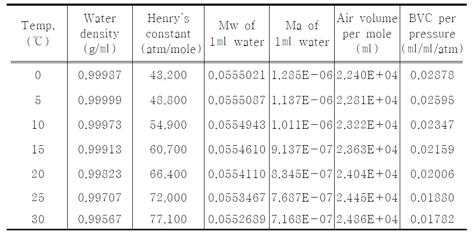 Bubble volume concentration (BVC) of air per pressure at different temperatures