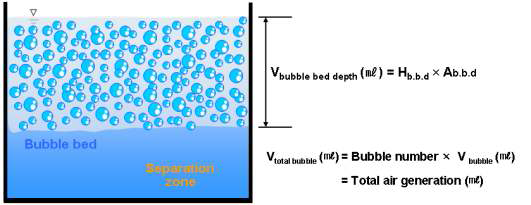 Bubble bed compactness