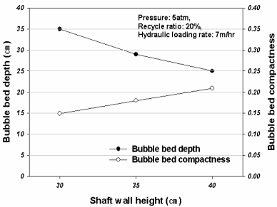 The depth and compactness of bubble bed as shaft wall height (pressure: 5 atm, recycle ratio: 20 %, hydraulic loading rate: 7 m/hr, shaft wall inclination: 0°)