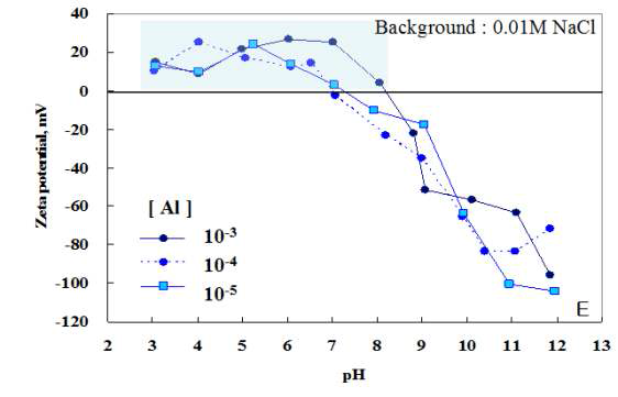 AlCl3를 주입한 기포의 pH에 따른 제타전위 측정결과