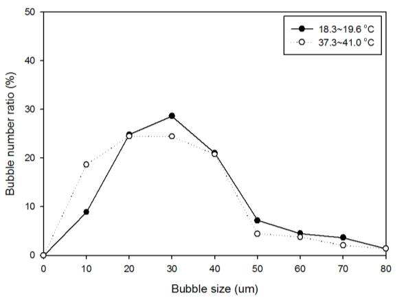 Bubble size distribution depending on the temperature