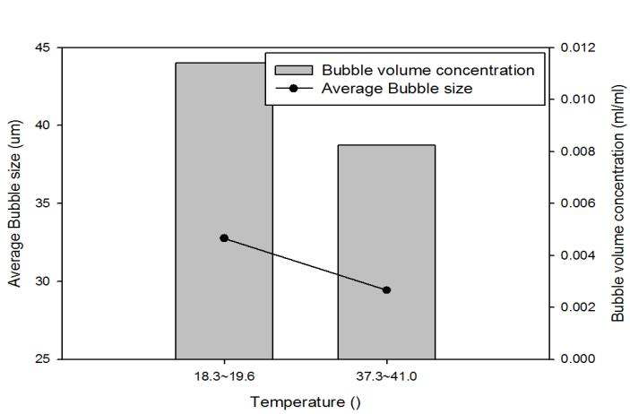 Physical properties of bubble depending on the temperature
