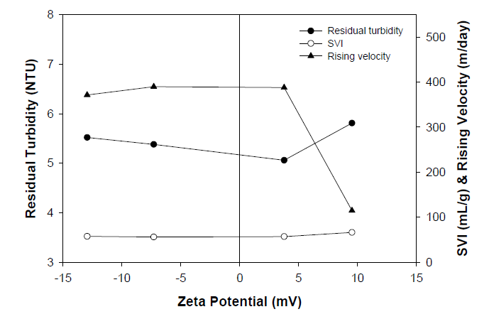 The effect of the zeta potential through the flotation thickening