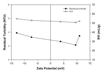 The effect of the zeta potential through the gravity thickening