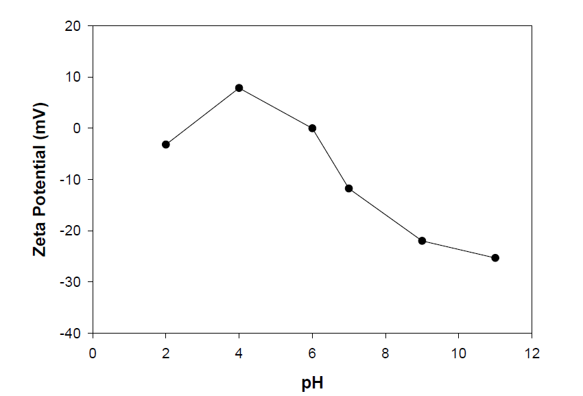 The variety of the zeta potential through pH