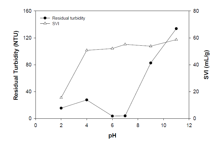 The effect of pH through the gravity thickening