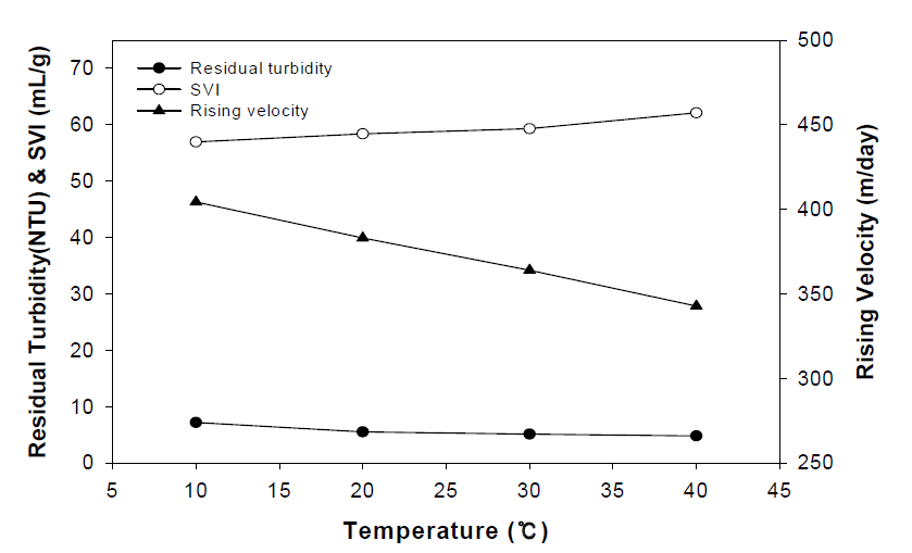 The effect of temperature through the flotation thickening