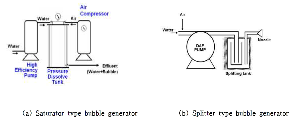 Schematic Diagram of various type bubble generator