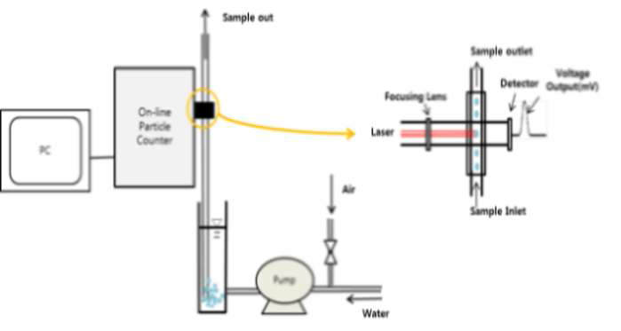 Schematic diagram of the particle counter method