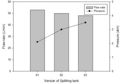 Characteristics of Pressure and Flow-rate depending on Version of splitting tank