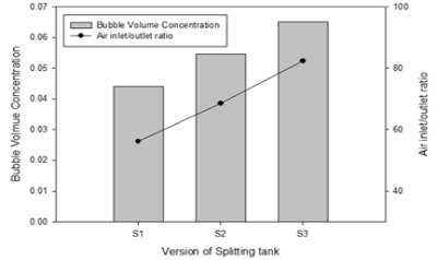 Bubble Volume Concentration depending on version of splitting tank