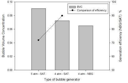Comparison of bubble volume concentration with conventional DAF