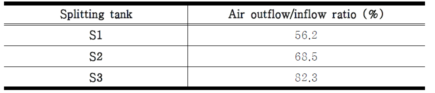 Accumulated quantity of air in splitting tank