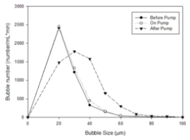 Bubble size distribution depending on air inhalation methods