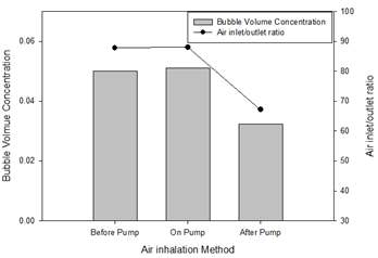 Bubble Volume Concentration depending on air inhalation methods