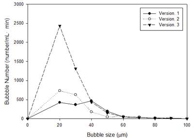 Bubble size distribution without nozzle