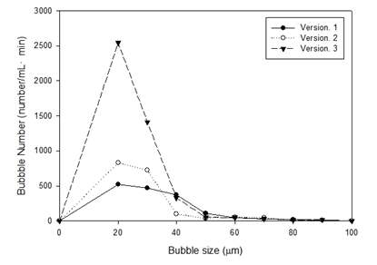 Bubble size distribution with nozzle