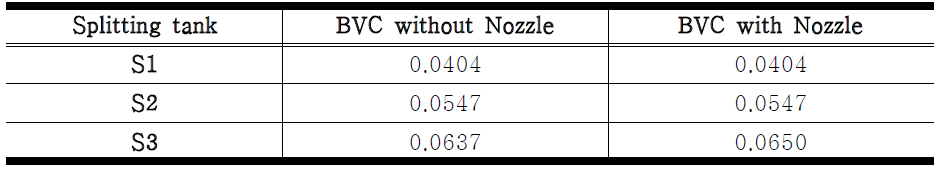 Bubble volume concentration depending on installation of nozzle