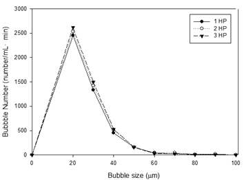 Bubble size distribution depending on scale up