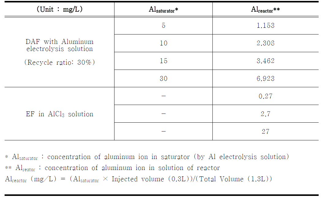 Aluminum concentration according to the process