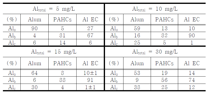 Chemical characteristics of Al(III) hydrolysis species