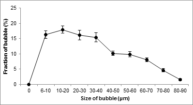 Size distribution of bubble generated under 6 atm