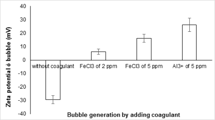 Zetapotential of bubble according to type of coagulant