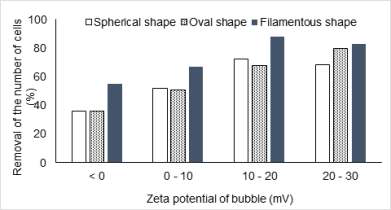 Removal efficiency of different algae under various range of zetapotential of bubble