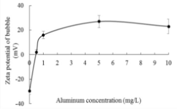 알루미늄이온(Al3+) 농도에 따른 기포의 제타전위