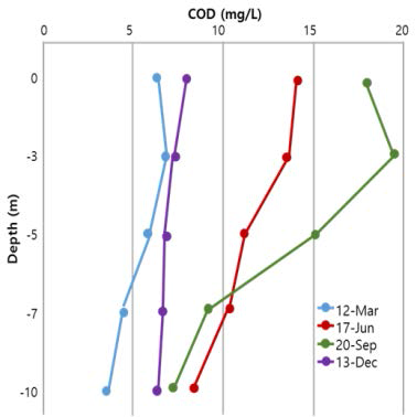 계절별 저수지 수위에 따른 COD 농도 변화