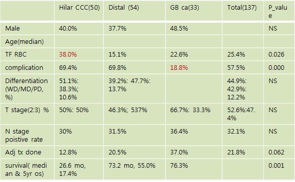 근치적으로 절제된 간외 담도암 환자의 임상 병리학적 factors