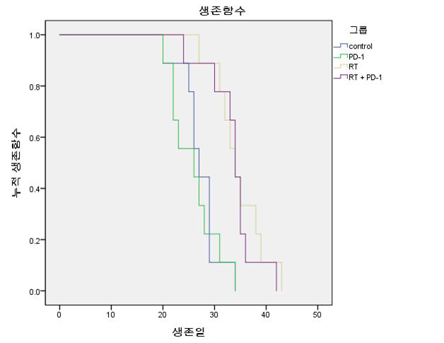 Survival of mice with LLC tumors (n=9 for each group)