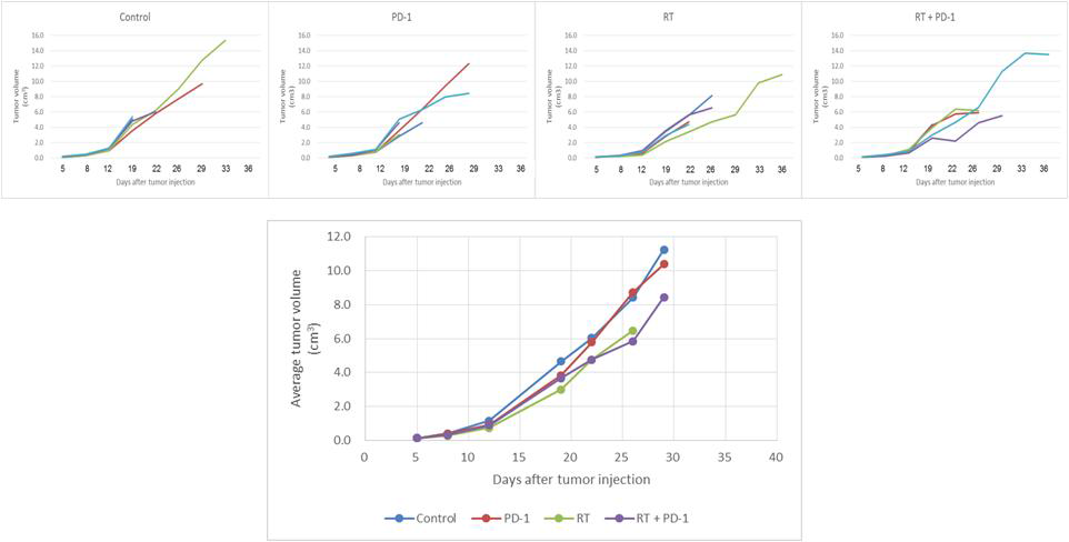 LLC tumor growth after anti-PD1 (n=5), RT (n=5), anti-PD1 and RT (n=5), or no (control) treatment (n=5).