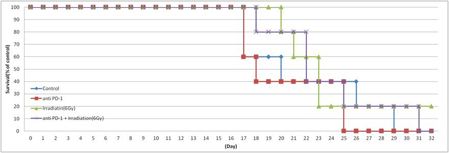 Survival of mice with LLC tumors (n=5 for each group)