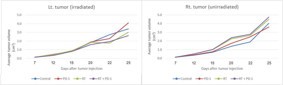 LLC tumor growth after anti-PD1 (n=5), RT (n=5), anti-PD1 and RT (n=5), or no (control) treatment (n=5).