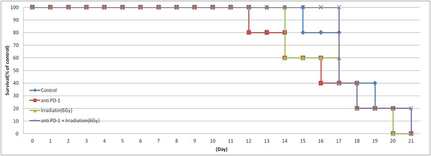 Survival of mice with LLC tumors (n=5 for each group)