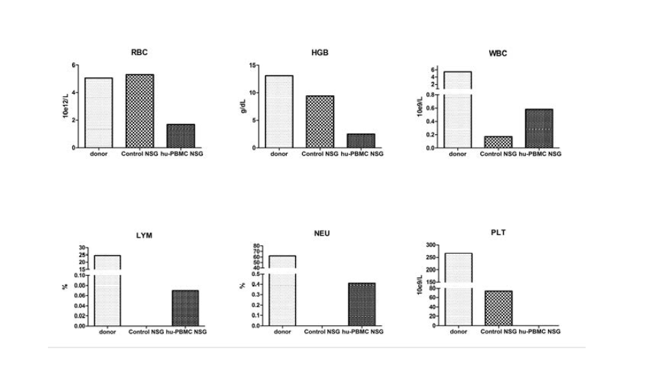 Comparison of blood cells counts.