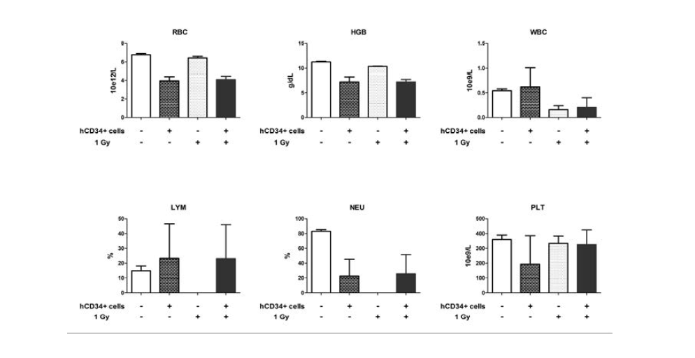 Comparison of blood cells counts after 1 Gy radiation