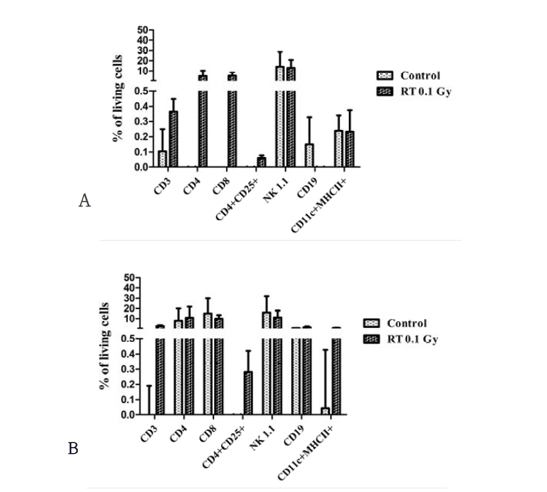 T-cell subtype changes of normal C57BL/6 mice after low dose radiation.