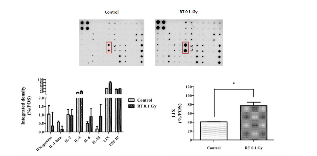 Radiation induced cytokine changes in blood of normal C57BL/6 mice