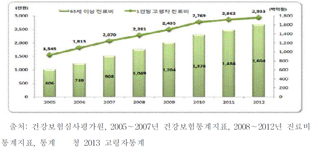 진료비 통계 지표