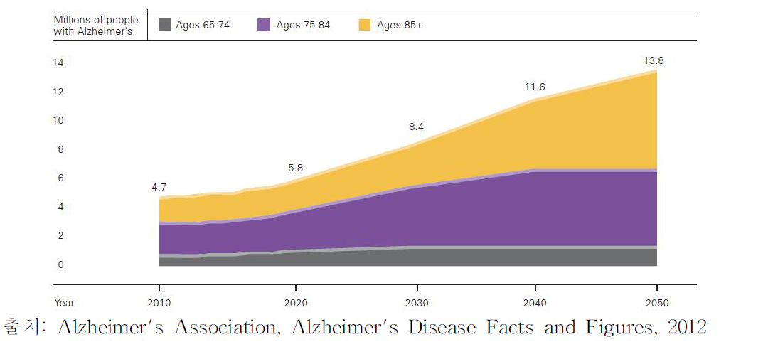 65세 이상 미국 인구의 알츠하이머 환자 수 예측