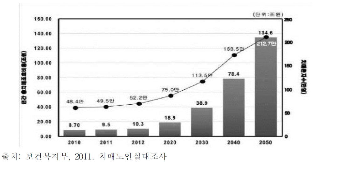 국가 총 치매 비용