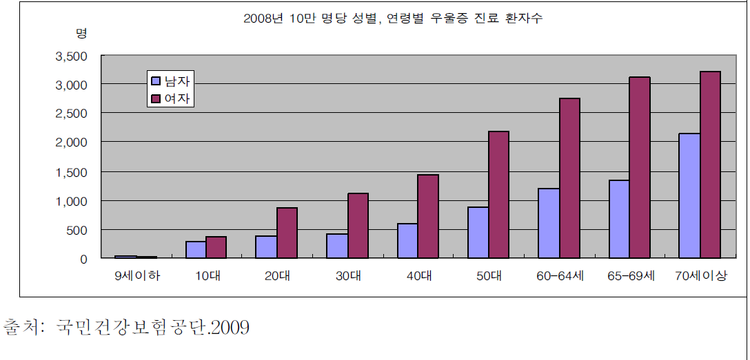 2008년 10만 명당 우울증 진료 환자수