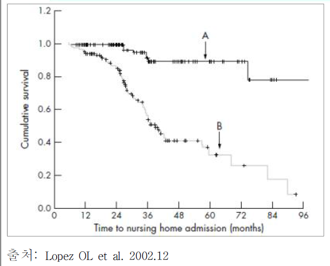 알츠하이머 치매 환자 중 조기 치료 (약물) 시행한 군 (A)과 하지 않은 군(B)간의 요양시설 입원률